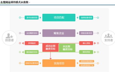 互聯(lián)網(wǎng)金融眾籌融資受關(guān)注 行業(yè)模式產(chǎn)業(yè)鏈揭秘